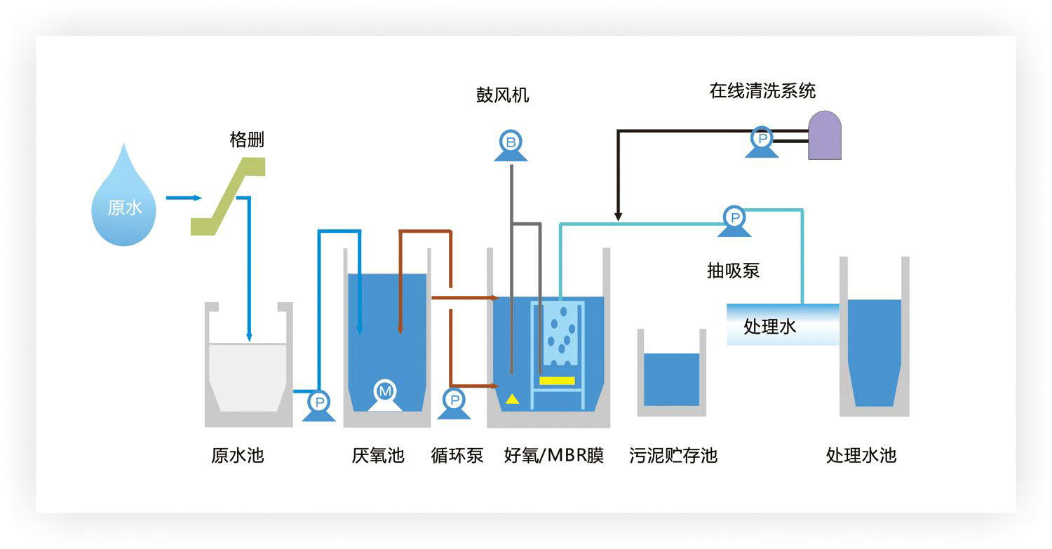 MBBR工藝工作原理及應(yīng)用