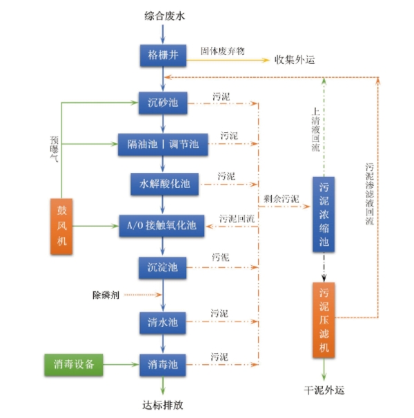 一體化生活污水處理設(shè)備八大工藝流程